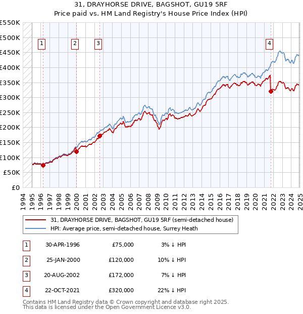 31, DRAYHORSE DRIVE, BAGSHOT, GU19 5RF: Price paid vs HM Land Registry's House Price Index