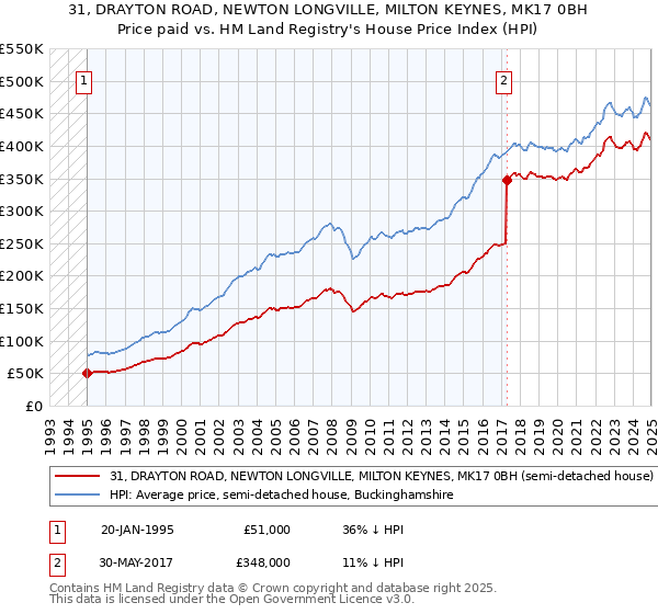 31, DRAYTON ROAD, NEWTON LONGVILLE, MILTON KEYNES, MK17 0BH: Price paid vs HM Land Registry's House Price Index