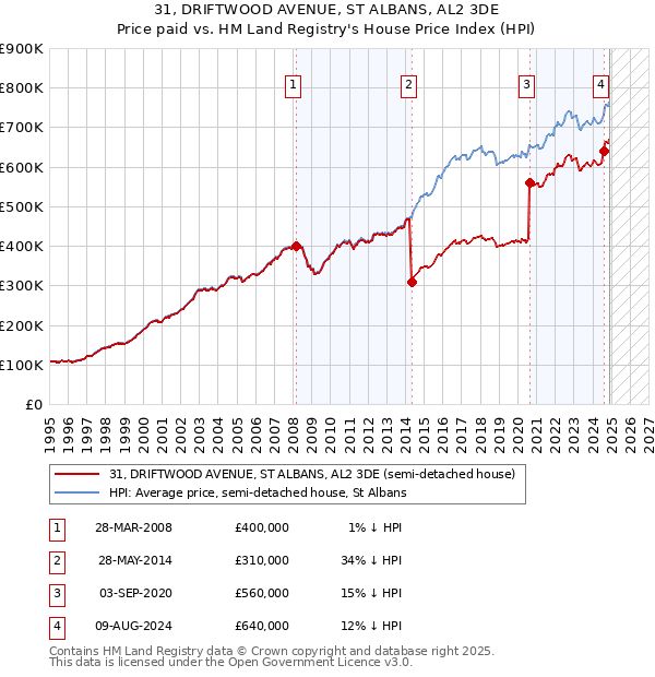 31, DRIFTWOOD AVENUE, ST ALBANS, AL2 3DE: Price paid vs HM Land Registry's House Price Index