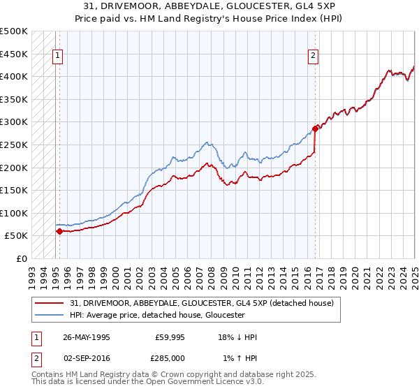 31, DRIVEMOOR, ABBEYDALE, GLOUCESTER, GL4 5XP: Price paid vs HM Land Registry's House Price Index
