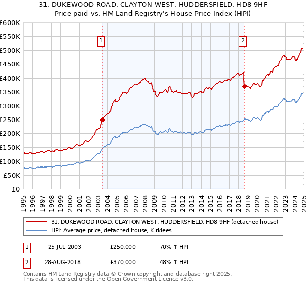 31, DUKEWOOD ROAD, CLAYTON WEST, HUDDERSFIELD, HD8 9HF: Price paid vs HM Land Registry's House Price Index