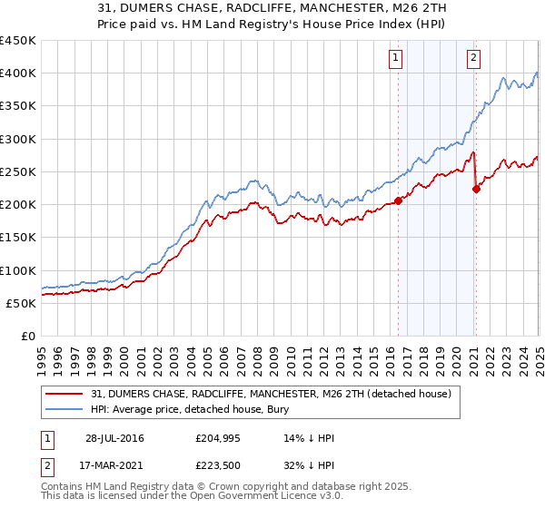 31, DUMERS CHASE, RADCLIFFE, MANCHESTER, M26 2TH: Price paid vs HM Land Registry's House Price Index