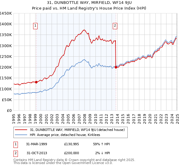 31, DUNBOTTLE WAY, MIRFIELD, WF14 9JU: Price paid vs HM Land Registry's House Price Index