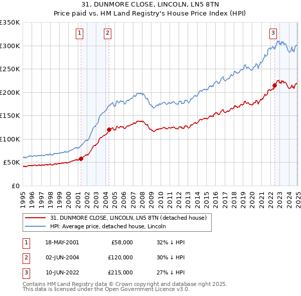31, DUNMORE CLOSE, LINCOLN, LN5 8TN: Price paid vs HM Land Registry's House Price Index