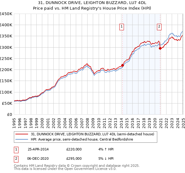31, DUNNOCK DRIVE, LEIGHTON BUZZARD, LU7 4DL: Price paid vs HM Land Registry's House Price Index