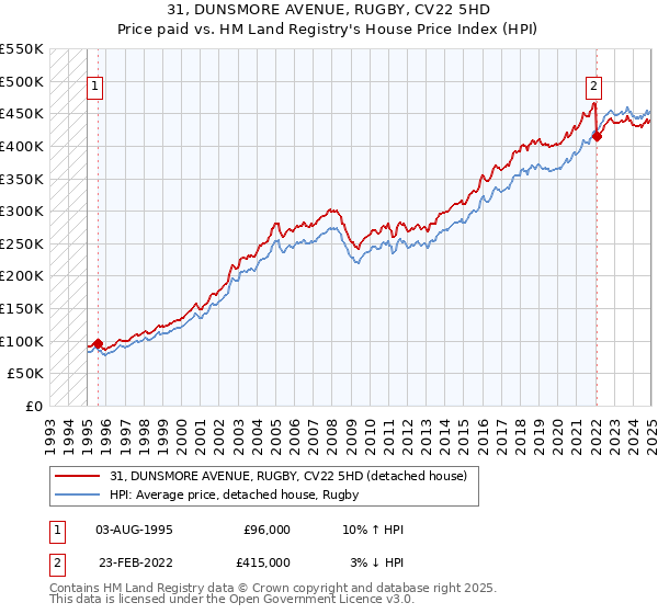 31, DUNSMORE AVENUE, RUGBY, CV22 5HD: Price paid vs HM Land Registry's House Price Index