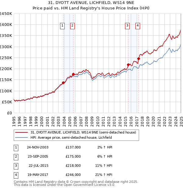 31, DYOTT AVENUE, LICHFIELD, WS14 9NE: Price paid vs HM Land Registry's House Price Index