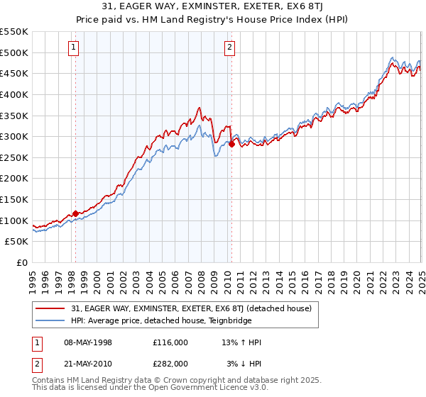 31, EAGER WAY, EXMINSTER, EXETER, EX6 8TJ: Price paid vs HM Land Registry's House Price Index