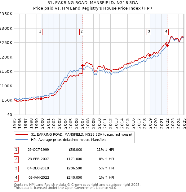 31, EAKRING ROAD, MANSFIELD, NG18 3DA: Price paid vs HM Land Registry's House Price Index