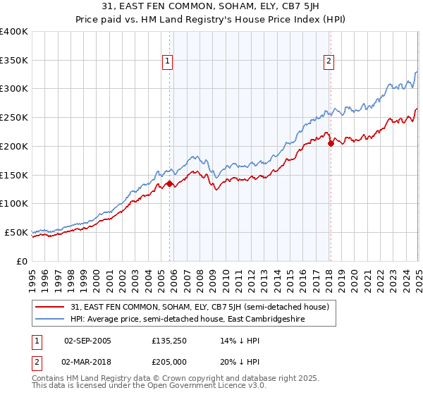 31, EAST FEN COMMON, SOHAM, ELY, CB7 5JH: Price paid vs HM Land Registry's House Price Index