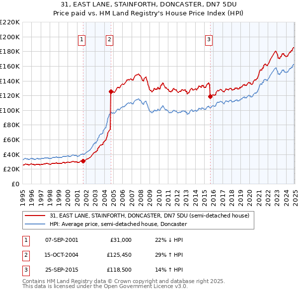 31, EAST LANE, STAINFORTH, DONCASTER, DN7 5DU: Price paid vs HM Land Registry's House Price Index