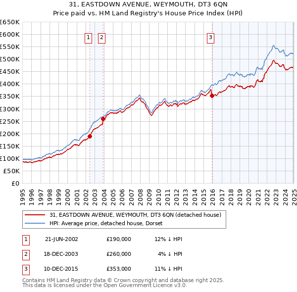 31, EASTDOWN AVENUE, WEYMOUTH, DT3 6QN: Price paid vs HM Land Registry's House Price Index