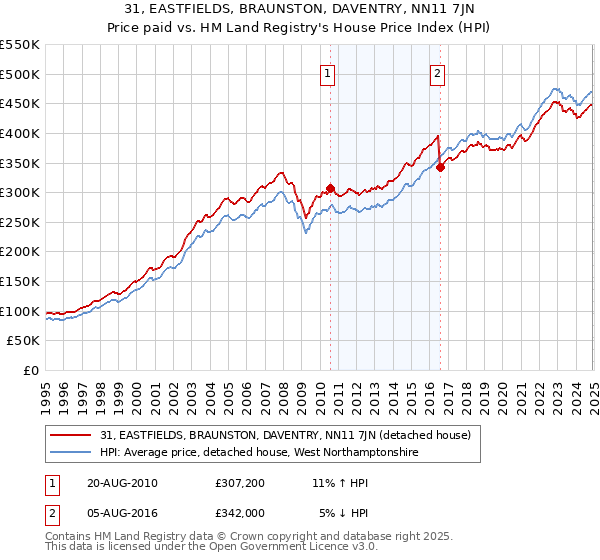 31, EASTFIELDS, BRAUNSTON, DAVENTRY, NN11 7JN: Price paid vs HM Land Registry's House Price Index