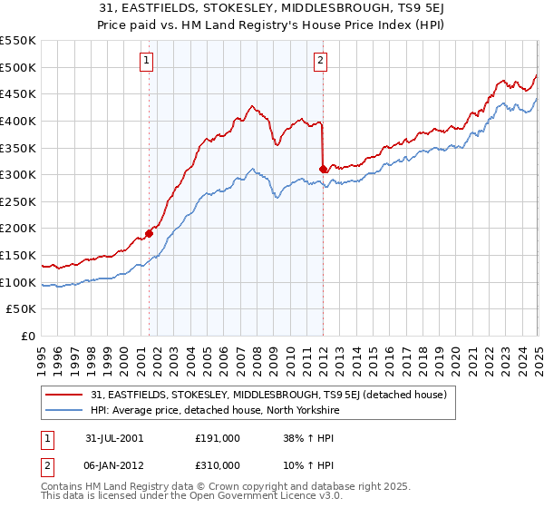 31, EASTFIELDS, STOKESLEY, MIDDLESBROUGH, TS9 5EJ: Price paid vs HM Land Registry's House Price Index