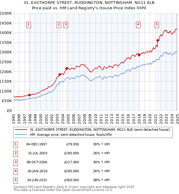 31, EASTHORPE STREET, RUDDINGTON, NOTTINGHAM, NG11 6LB: Price paid vs HM Land Registry's House Price Index