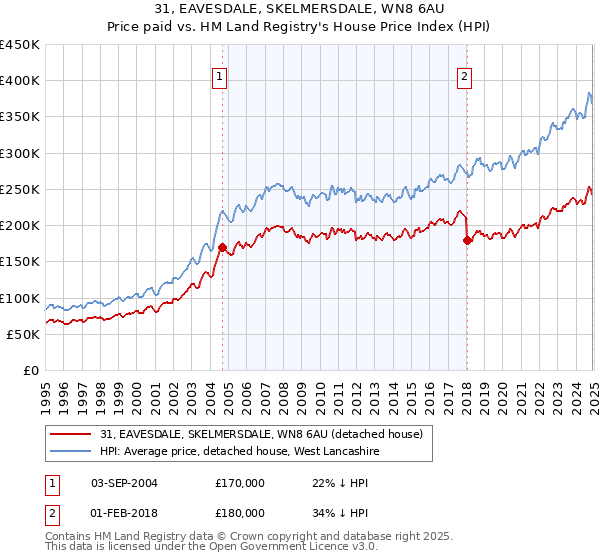 31, EAVESDALE, SKELMERSDALE, WN8 6AU: Price paid vs HM Land Registry's House Price Index