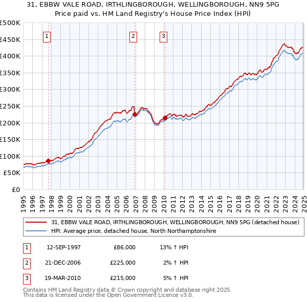 31, EBBW VALE ROAD, IRTHLINGBOROUGH, WELLINGBOROUGH, NN9 5PG: Price paid vs HM Land Registry's House Price Index