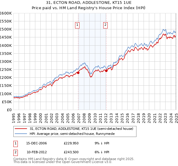 31, ECTON ROAD, ADDLESTONE, KT15 1UE: Price paid vs HM Land Registry's House Price Index