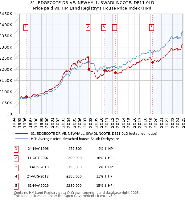 31, EDGECOTE DRIVE, NEWHALL, SWADLINCOTE, DE11 0LD: Price paid vs HM Land Registry's House Price Index