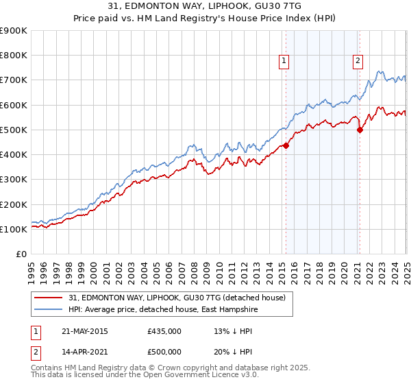 31, EDMONTON WAY, LIPHOOK, GU30 7TG: Price paid vs HM Land Registry's House Price Index