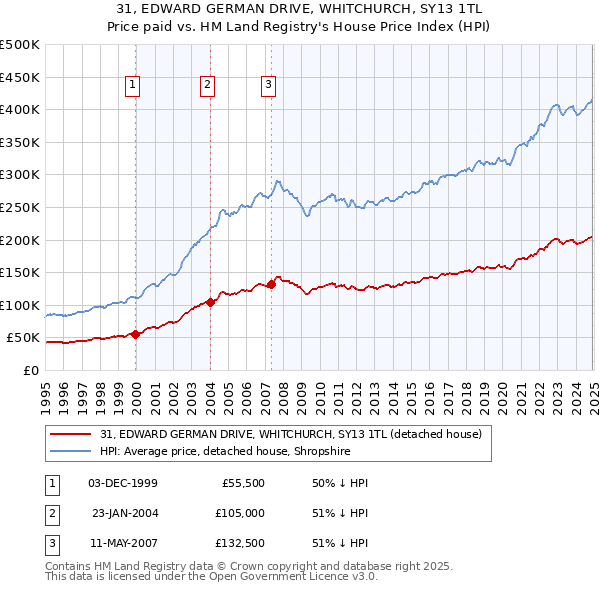31, EDWARD GERMAN DRIVE, WHITCHURCH, SY13 1TL: Price paid vs HM Land Registry's House Price Index