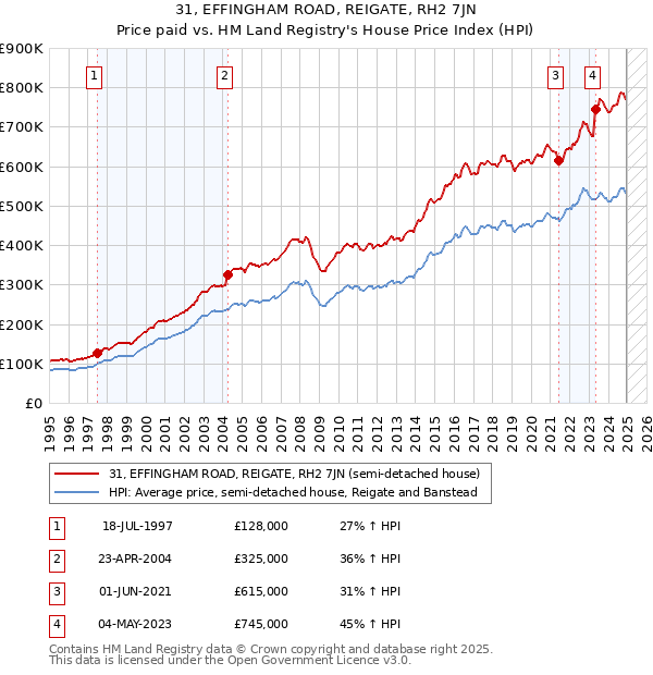 31, EFFINGHAM ROAD, REIGATE, RH2 7JN: Price paid vs HM Land Registry's House Price Index