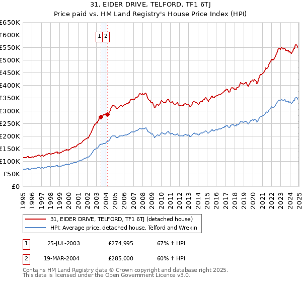31, EIDER DRIVE, TELFORD, TF1 6TJ: Price paid vs HM Land Registry's House Price Index