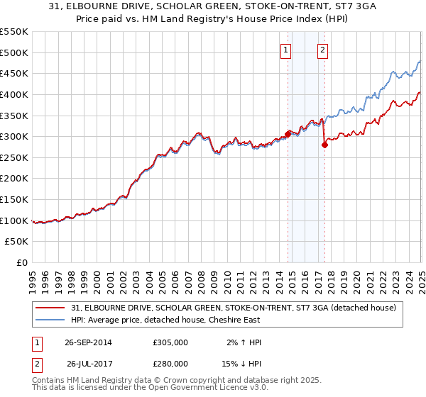 31, ELBOURNE DRIVE, SCHOLAR GREEN, STOKE-ON-TRENT, ST7 3GA: Price paid vs HM Land Registry's House Price Index