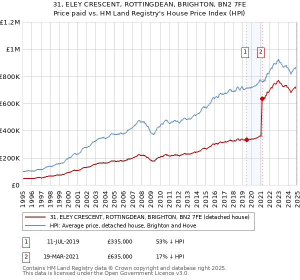 31, ELEY CRESCENT, ROTTINGDEAN, BRIGHTON, BN2 7FE: Price paid vs HM Land Registry's House Price Index