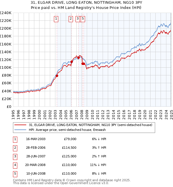 31, ELGAR DRIVE, LONG EATON, NOTTINGHAM, NG10 3PY: Price paid vs HM Land Registry's House Price Index