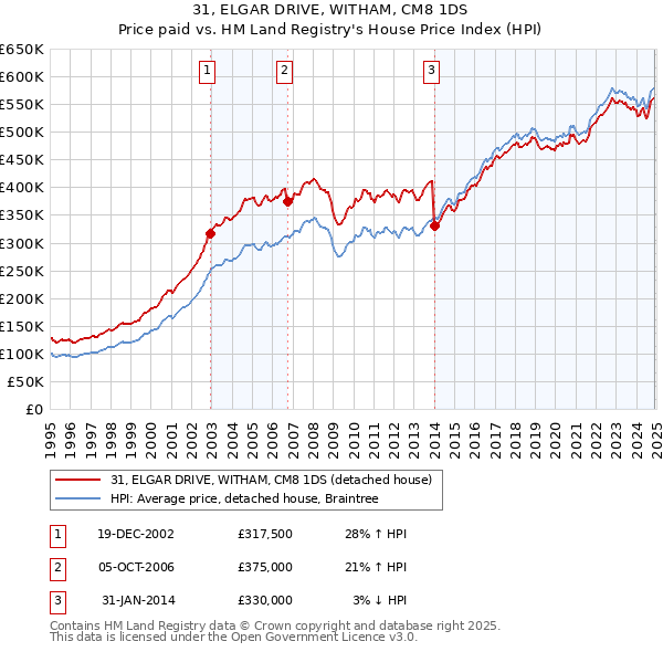 31, ELGAR DRIVE, WITHAM, CM8 1DS: Price paid vs HM Land Registry's House Price Index