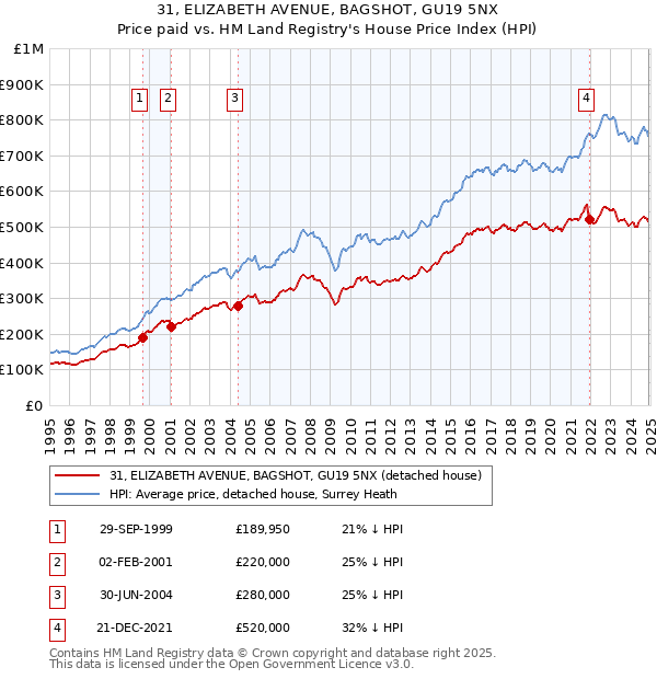 31, ELIZABETH AVENUE, BAGSHOT, GU19 5NX: Price paid vs HM Land Registry's House Price Index