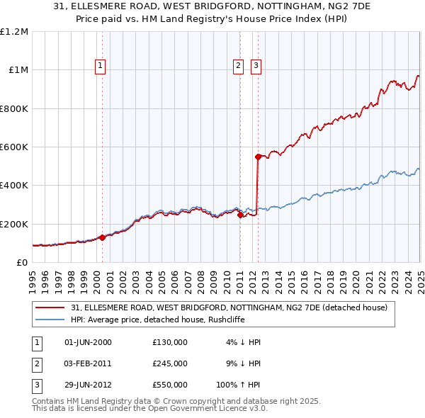 31, ELLESMERE ROAD, WEST BRIDGFORD, NOTTINGHAM, NG2 7DE: Price paid vs HM Land Registry's House Price Index