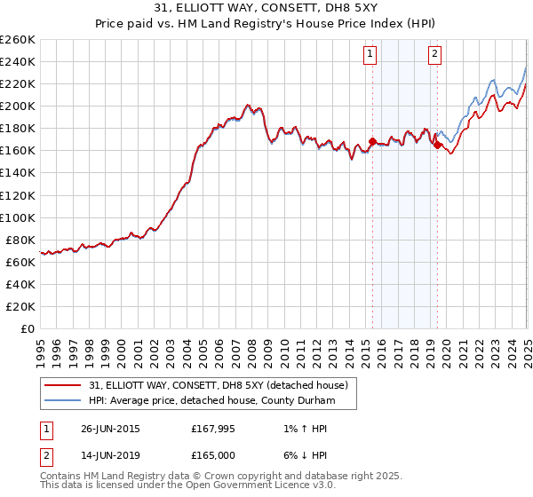 31, ELLIOTT WAY, CONSETT, DH8 5XY: Price paid vs HM Land Registry's House Price Index