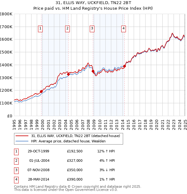 31, ELLIS WAY, UCKFIELD, TN22 2BT: Price paid vs HM Land Registry's House Price Index