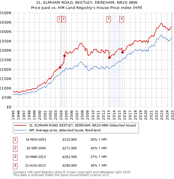 31, ELMHAM ROAD, BEETLEY, DEREHAM, NR20 4BW: Price paid vs HM Land Registry's House Price Index