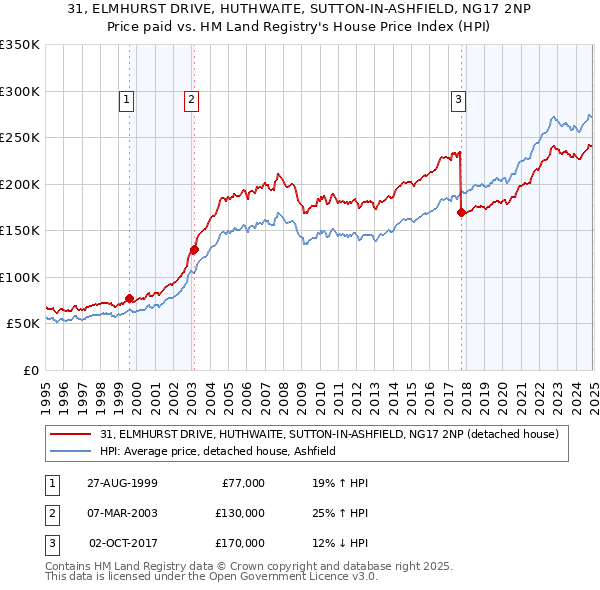 31, ELMHURST DRIVE, HUTHWAITE, SUTTON-IN-ASHFIELD, NG17 2NP: Price paid vs HM Land Registry's House Price Index