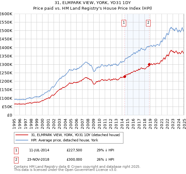 31, ELMPARK VIEW, YORK, YO31 1DY: Price paid vs HM Land Registry's House Price Index