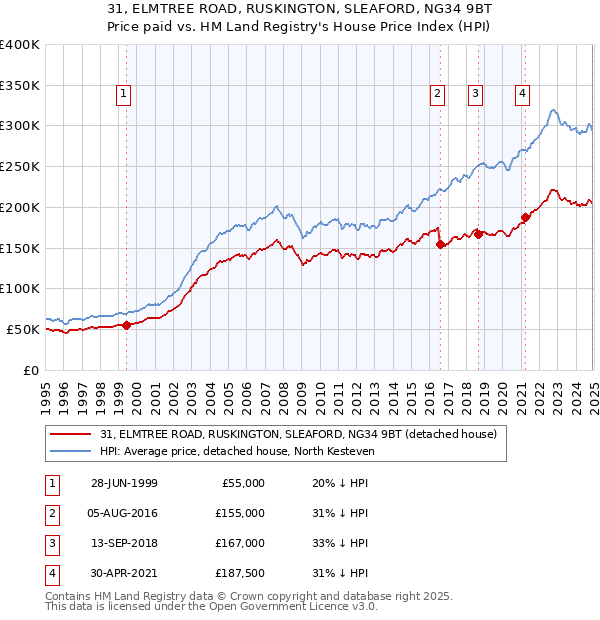 31, ELMTREE ROAD, RUSKINGTON, SLEAFORD, NG34 9BT: Price paid vs HM Land Registry's House Price Index