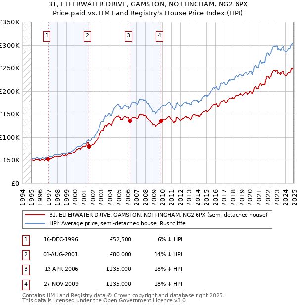 31, ELTERWATER DRIVE, GAMSTON, NOTTINGHAM, NG2 6PX: Price paid vs HM Land Registry's House Price Index