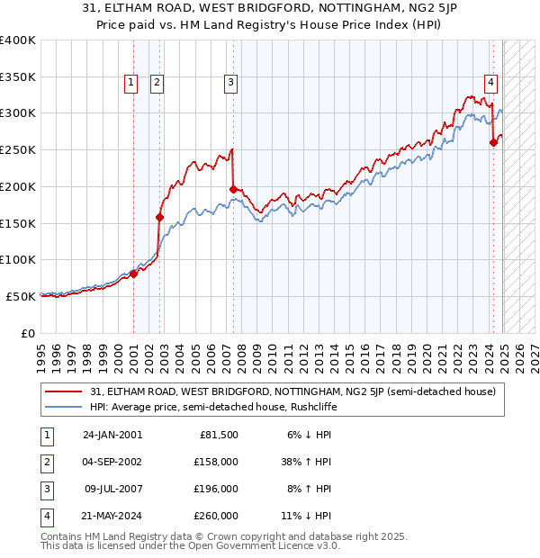 31, ELTHAM ROAD, WEST BRIDGFORD, NOTTINGHAM, NG2 5JP: Price paid vs HM Land Registry's House Price Index