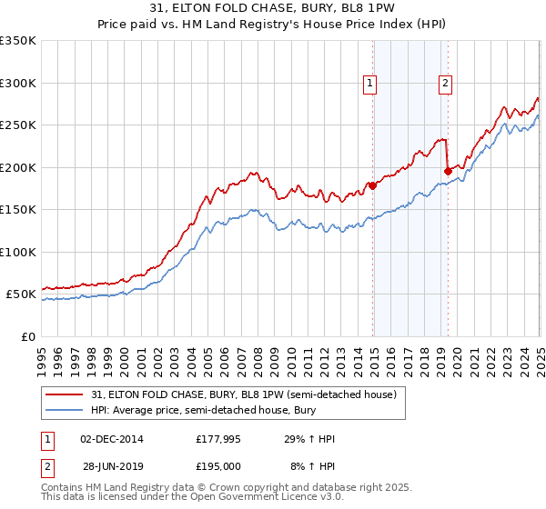 31, ELTON FOLD CHASE, BURY, BL8 1PW: Price paid vs HM Land Registry's House Price Index