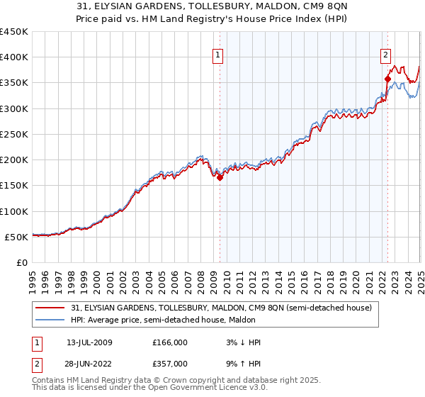 31, ELYSIAN GARDENS, TOLLESBURY, MALDON, CM9 8QN: Price paid vs HM Land Registry's House Price Index