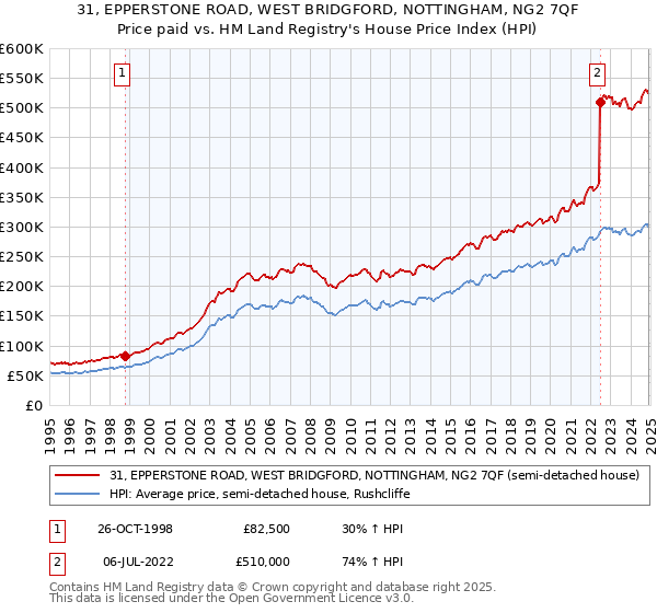 31, EPPERSTONE ROAD, WEST BRIDGFORD, NOTTINGHAM, NG2 7QF: Price paid vs HM Land Registry's House Price Index