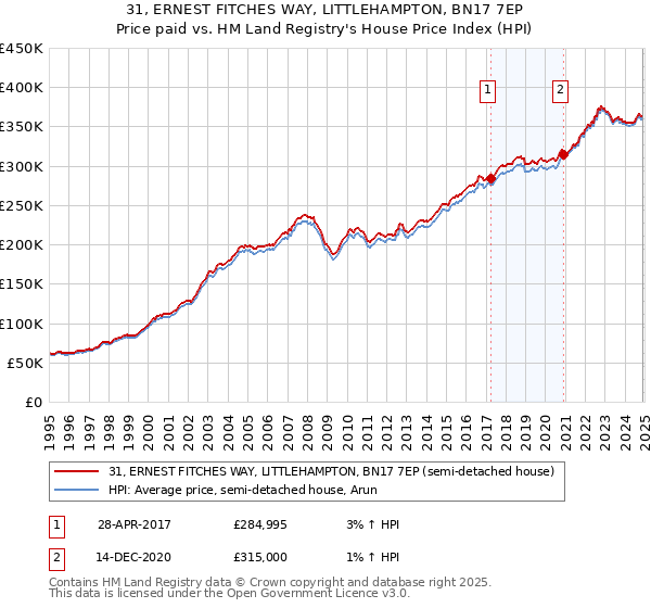 31, ERNEST FITCHES WAY, LITTLEHAMPTON, BN17 7EP: Price paid vs HM Land Registry's House Price Index