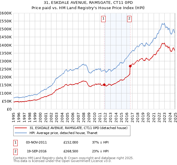 31, ESKDALE AVENUE, RAMSGATE, CT11 0PD: Price paid vs HM Land Registry's House Price Index