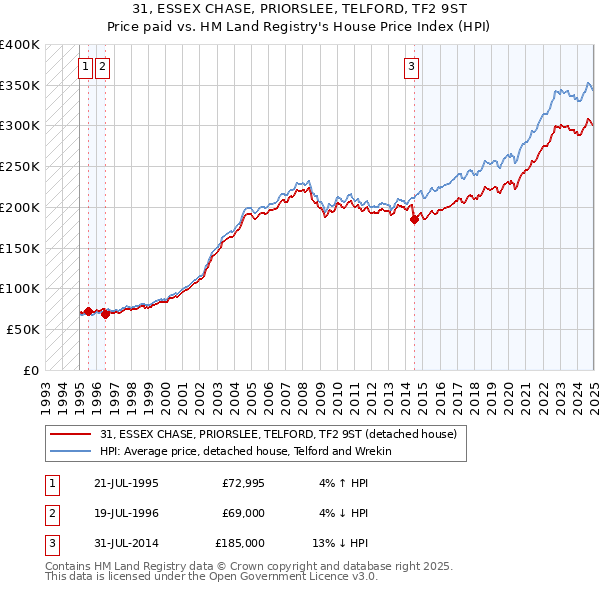 31, ESSEX CHASE, PRIORSLEE, TELFORD, TF2 9ST: Price paid vs HM Land Registry's House Price Index