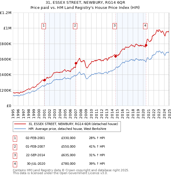 31, ESSEX STREET, NEWBURY, RG14 6QR: Price paid vs HM Land Registry's House Price Index