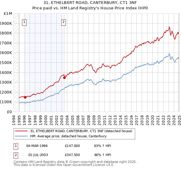 31, ETHELBERT ROAD, CANTERBURY, CT1 3NF: Price paid vs HM Land Registry's House Price Index