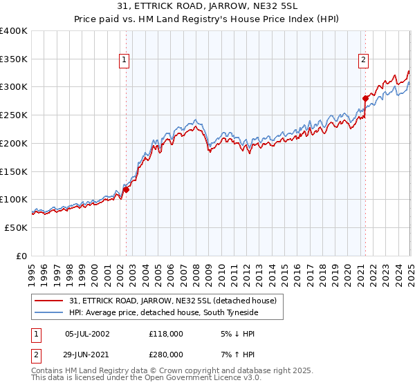 31, ETTRICK ROAD, JARROW, NE32 5SL: Price paid vs HM Land Registry's House Price Index